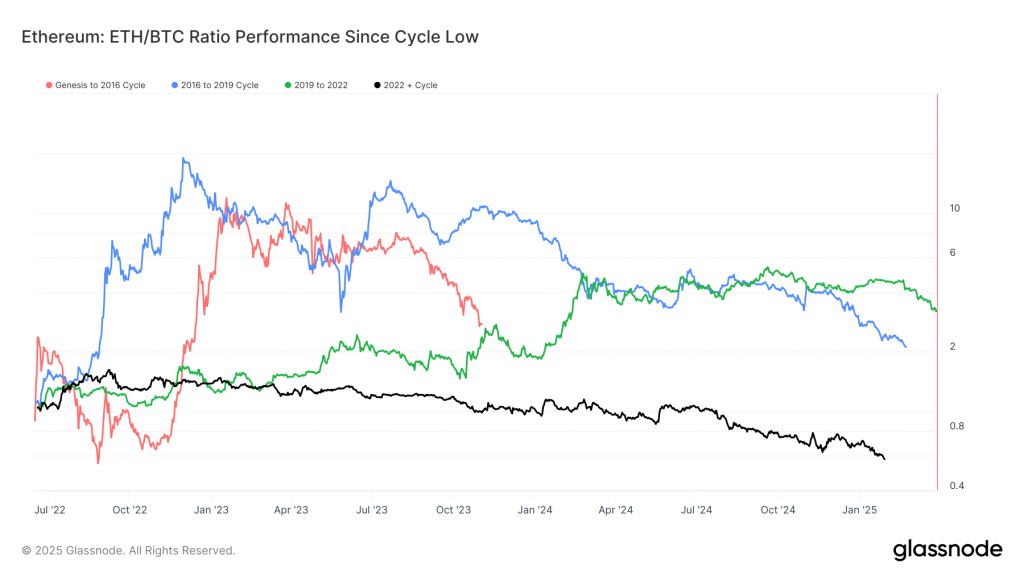 L'éther (ETH) pire montrant contre Bitcoin (BTC) met en évidence l'histoire des rendements décroissants: Van Straten James Van Straten