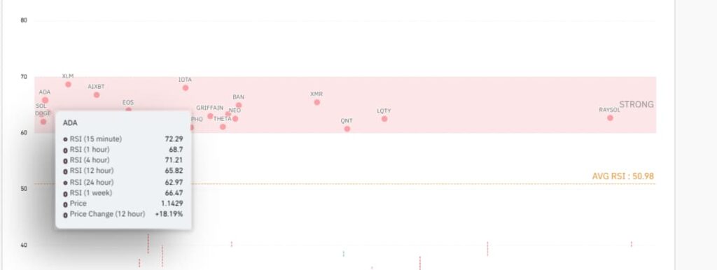 Signal dachat pour deux crypto monnaies fortes cette semaine