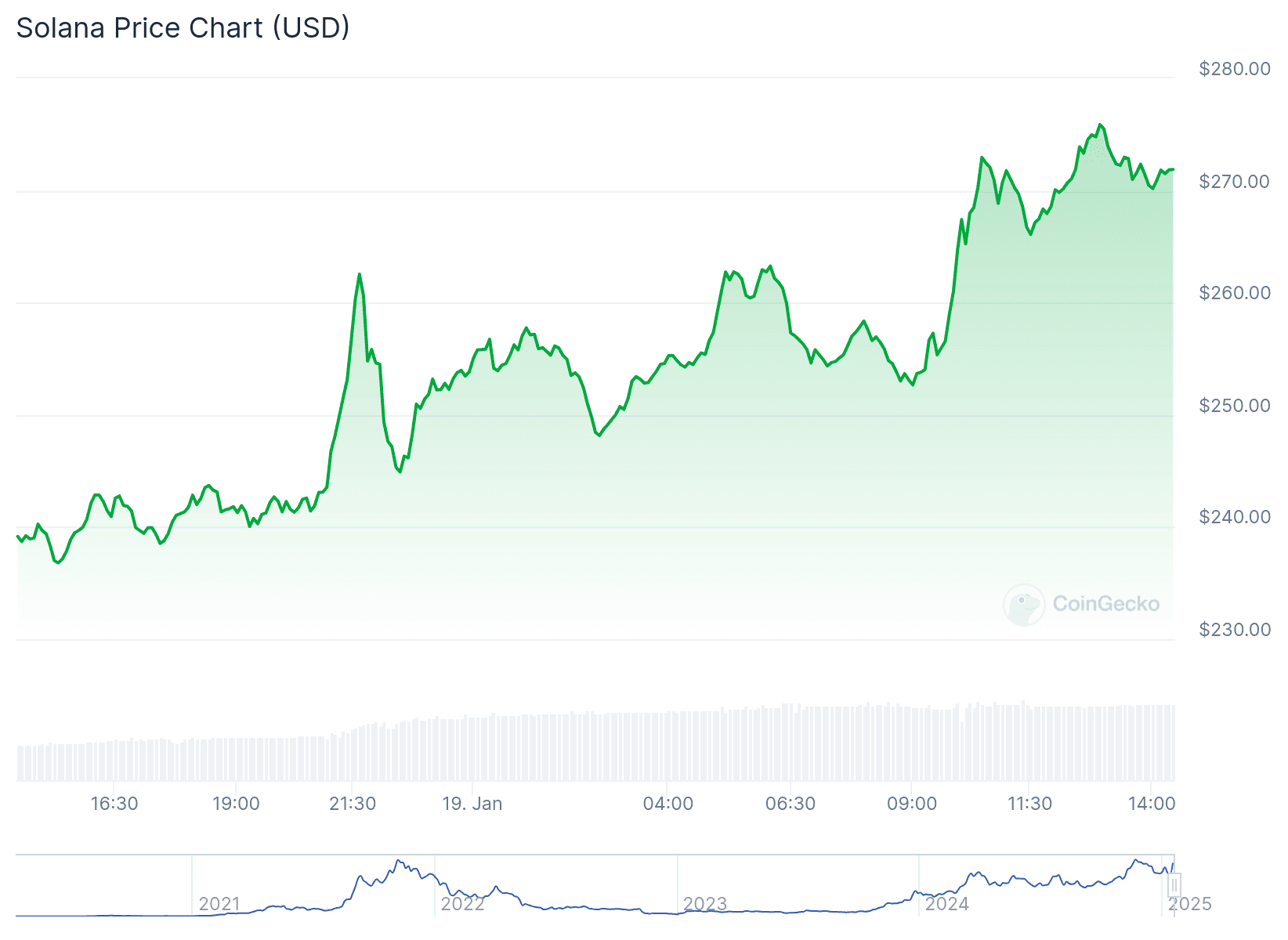 Solana atteint 275 $ alors que le jeton de Donald Trump passe à 8 milliards de dollars, Bu (CoinGecko)