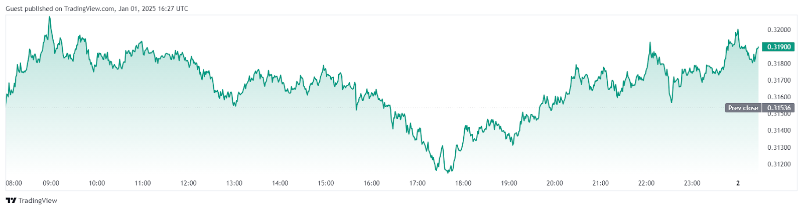 Un analyste nomme 3 Altcoins avec le meilleur potentiel de