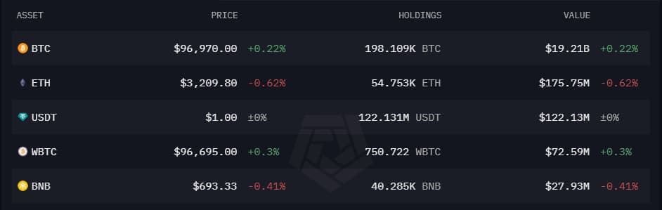Capture d'écran montrant les plus gros avoirs en crypto-monnaie du gouvernement américain.