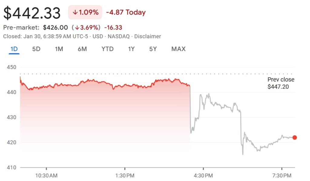 Voici pourquoi les actions de Microsoft baissent malgré les revenus positifs Voici pourquoi les actions de Microsoft baissent malgre les revenus