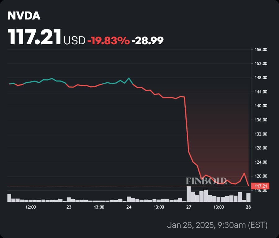NVDA Prix de l'action 1 semaine. Source: Finbold