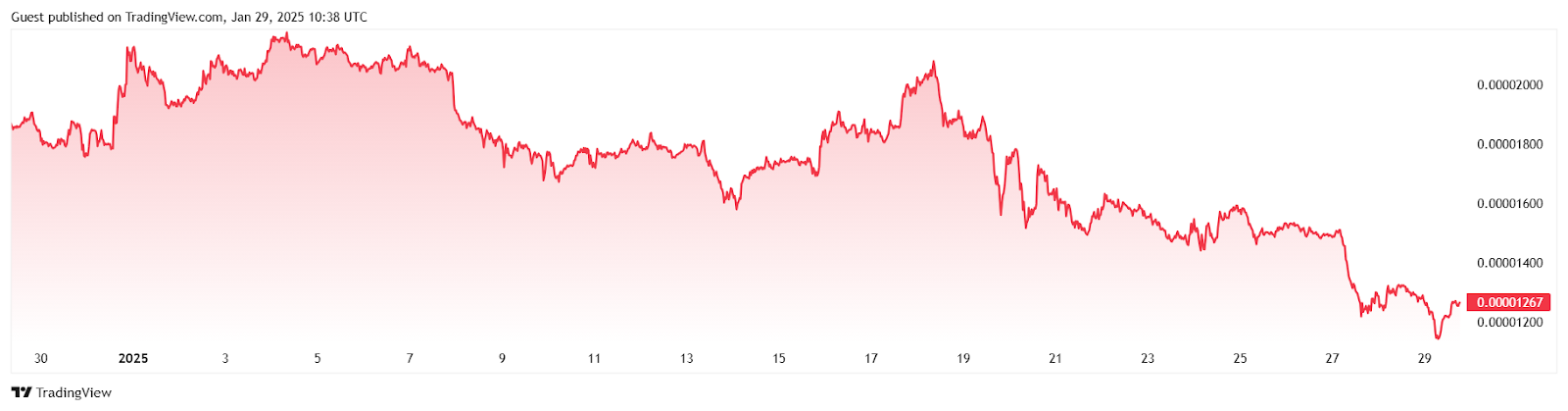 Shib réglé pour récupérer, mais l'analyste prédit que l'échange DTX batra Pepe dans 44 jours 1738374285 878 Shib regle pour recuperer mais lanalyste predit que lechange DTX