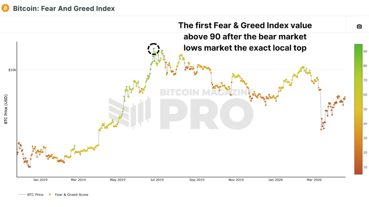 1738501061 407 Comment faire des benefices a Bitcoin Cycle Peaks