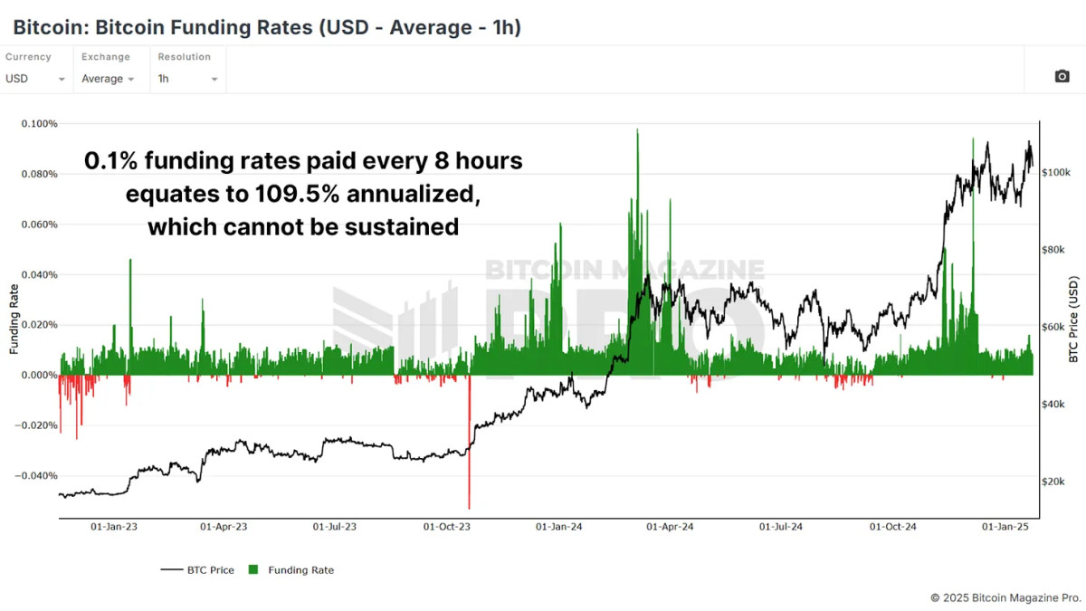 1738501061 475 Comment faire des benefices a Bitcoin Cycle Peaks
