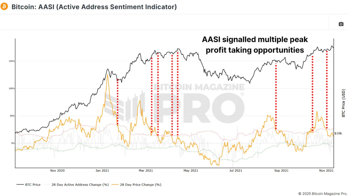 1738501061 79 Comment faire des benefices a Bitcoin Cycle Peaks