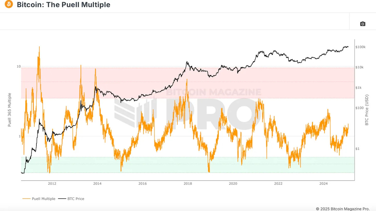 1738948553 581 Presentation de lindicateur Bitcoin tout