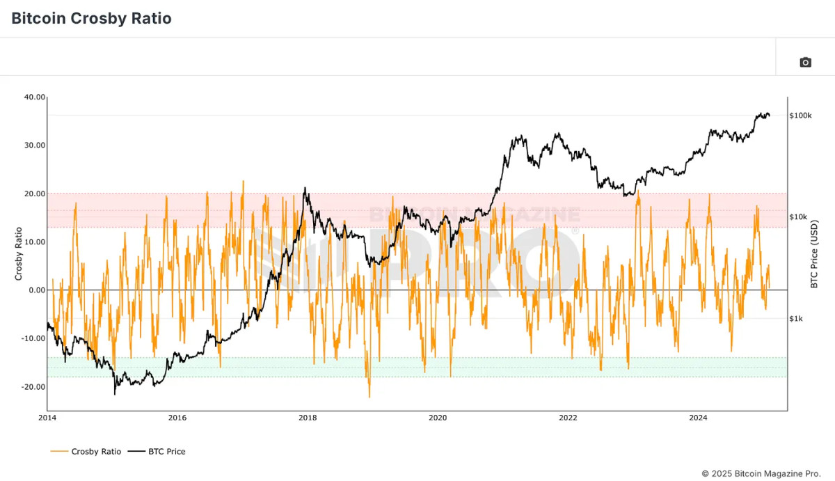 1738948554 959 Presentation de lindicateur Bitcoin tout