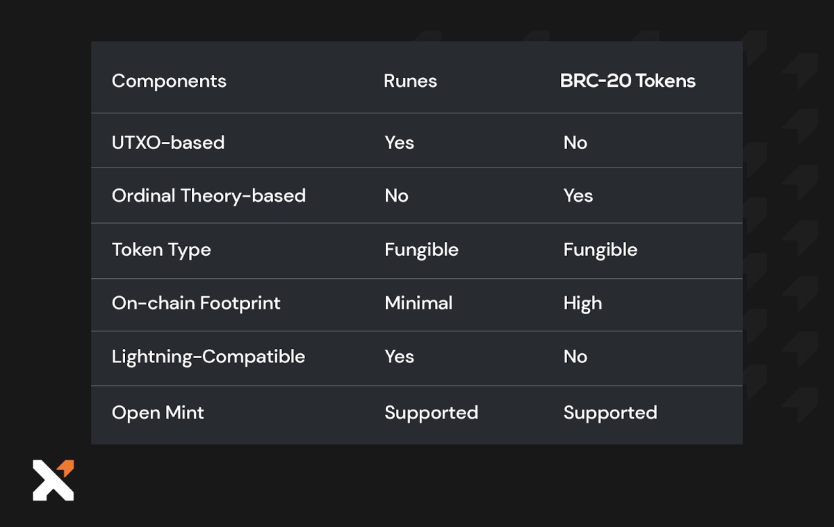 1739043092 415 Les jetons bitcoin BRC 20 pourraient surpasser les runes