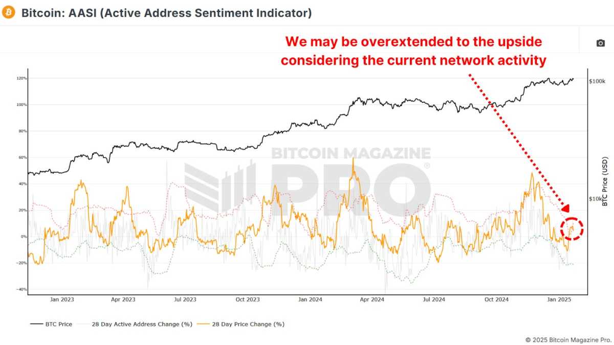 Bitcoin Deep Dive Data Analysis et Roundup en chaîne 1739113840 985 Bitcoin Deep Dive Data Analysis et Roundup en chaine