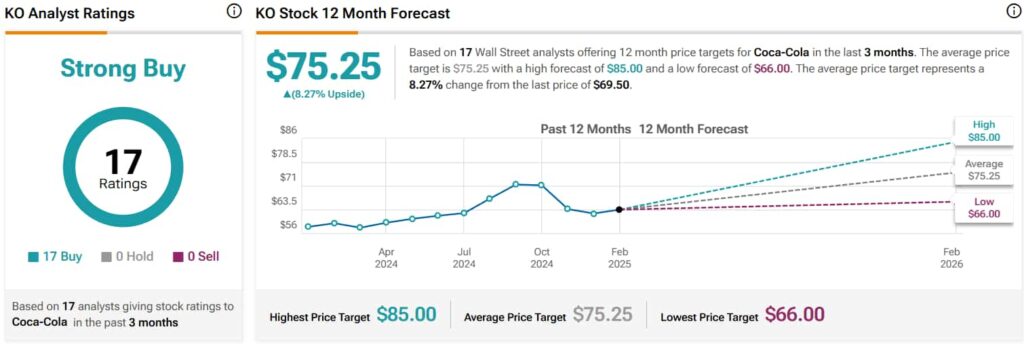 1739529422 545 Wall Street set le cours de laction Coca Cola pour les