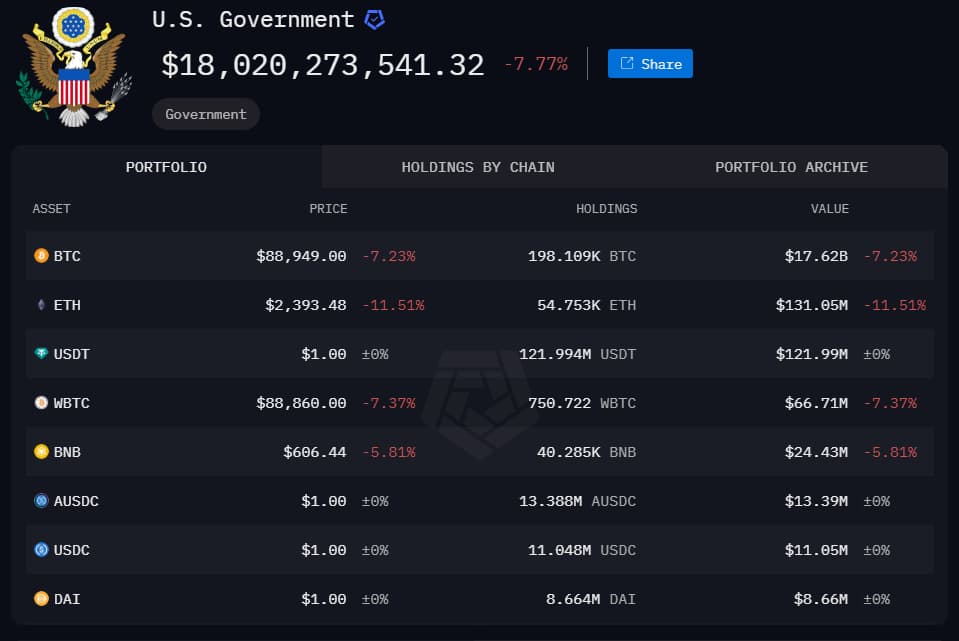 L'équilibre des crypto-monnaies du gouvernement américain le 25 février 2025.