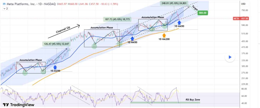 L'analyste boursier détourne la prochaine opportunité d'achat pour Meta 1740599021 700 Lanalyste boursier detourne la prochaine opportunite dachat pour Meta