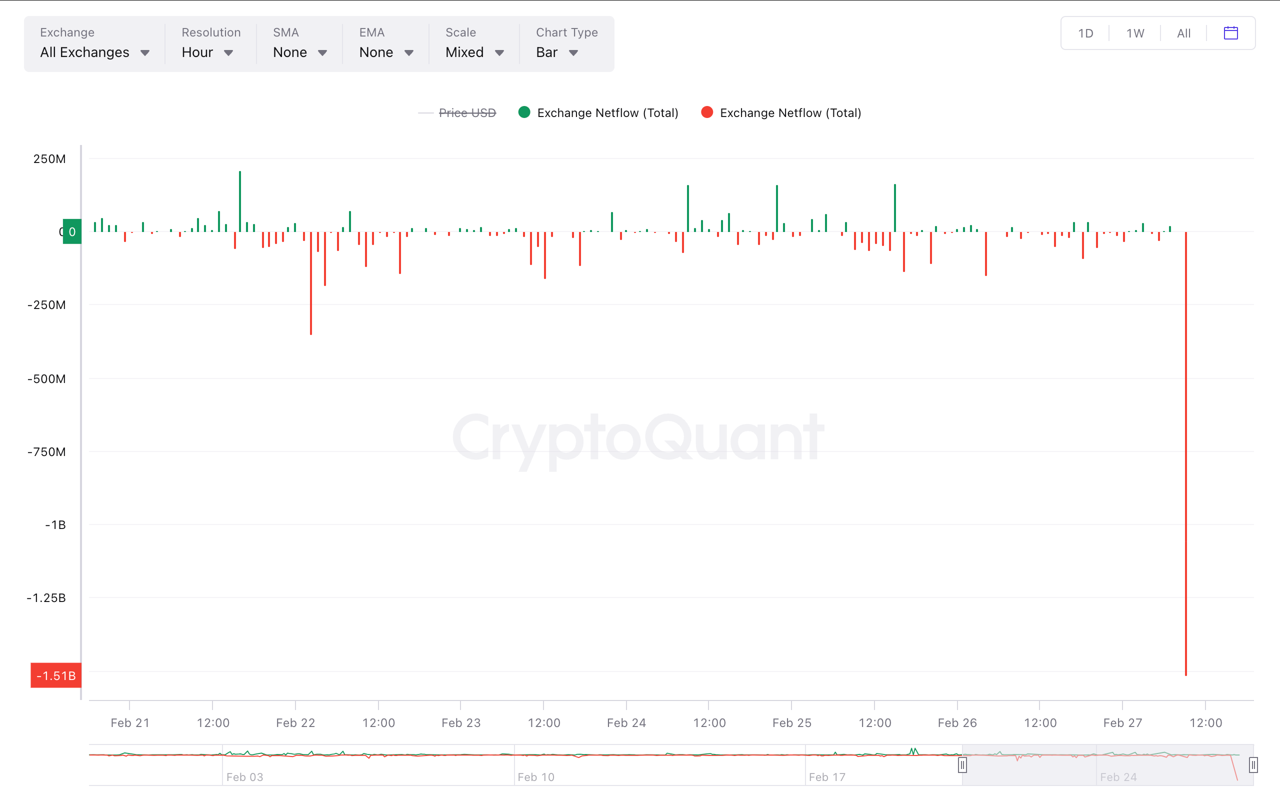 1740660142 621 Crypto Daybook Americas il peut ne pas en avoir envie