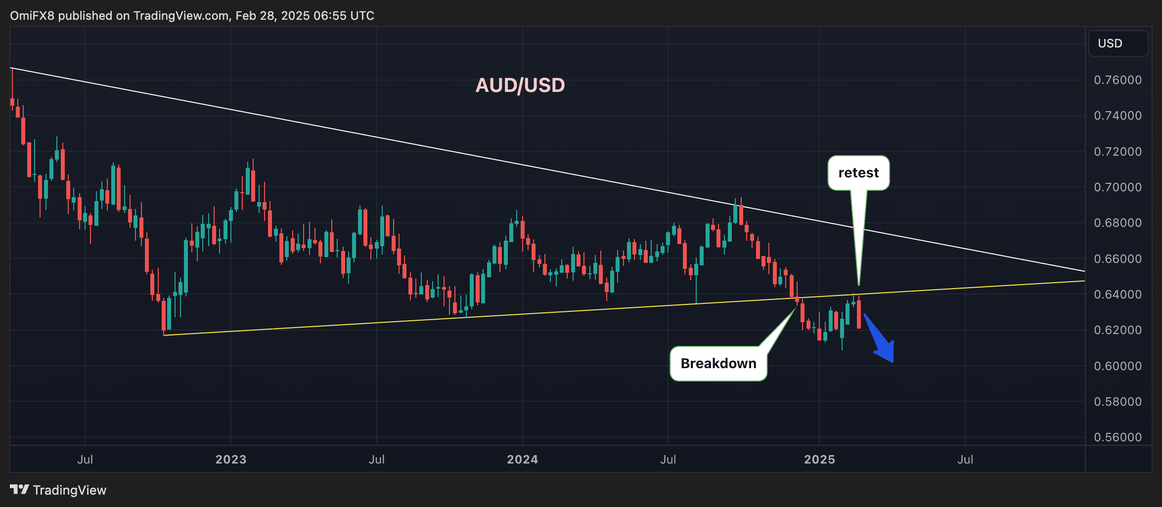 AUD / USD: panne et retest. (TradingView / Coindesk)