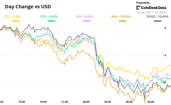 BTC, XRP, DOGE, ADA, and ETH’s 24-hour performance