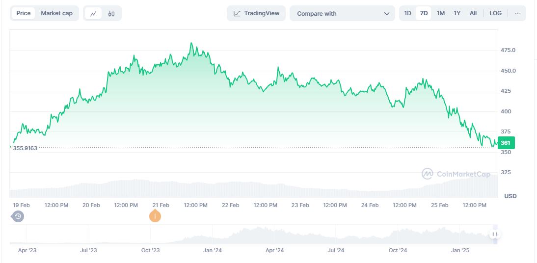 5 Deai Crypto a envisager dacheter en 2025 selon Binance