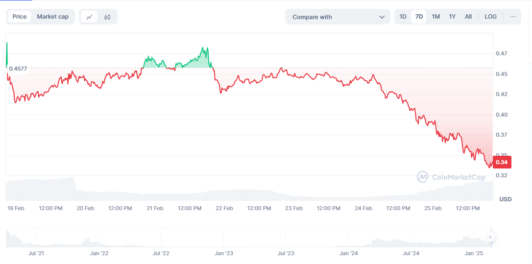 5 Deai Crypto a envisager dacheter en 2025 selon Binance