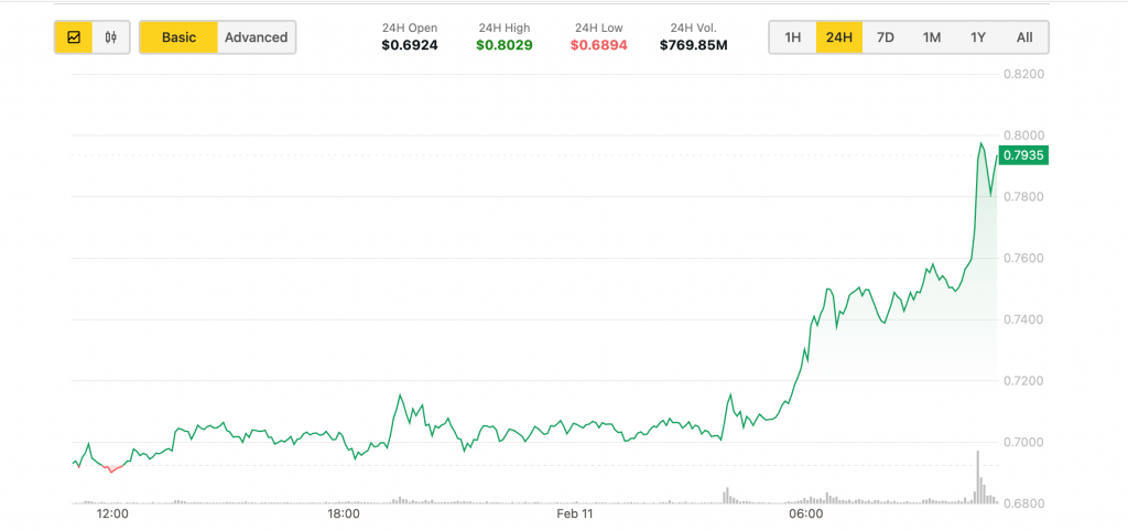 ADA token's price chart. (CoinDesk)