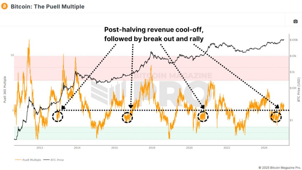Bitcoin Deep Dive Data Analysis et Roundup en chaîne Bitcoin Deep Dive Data Analysis et Roundup en chaîne