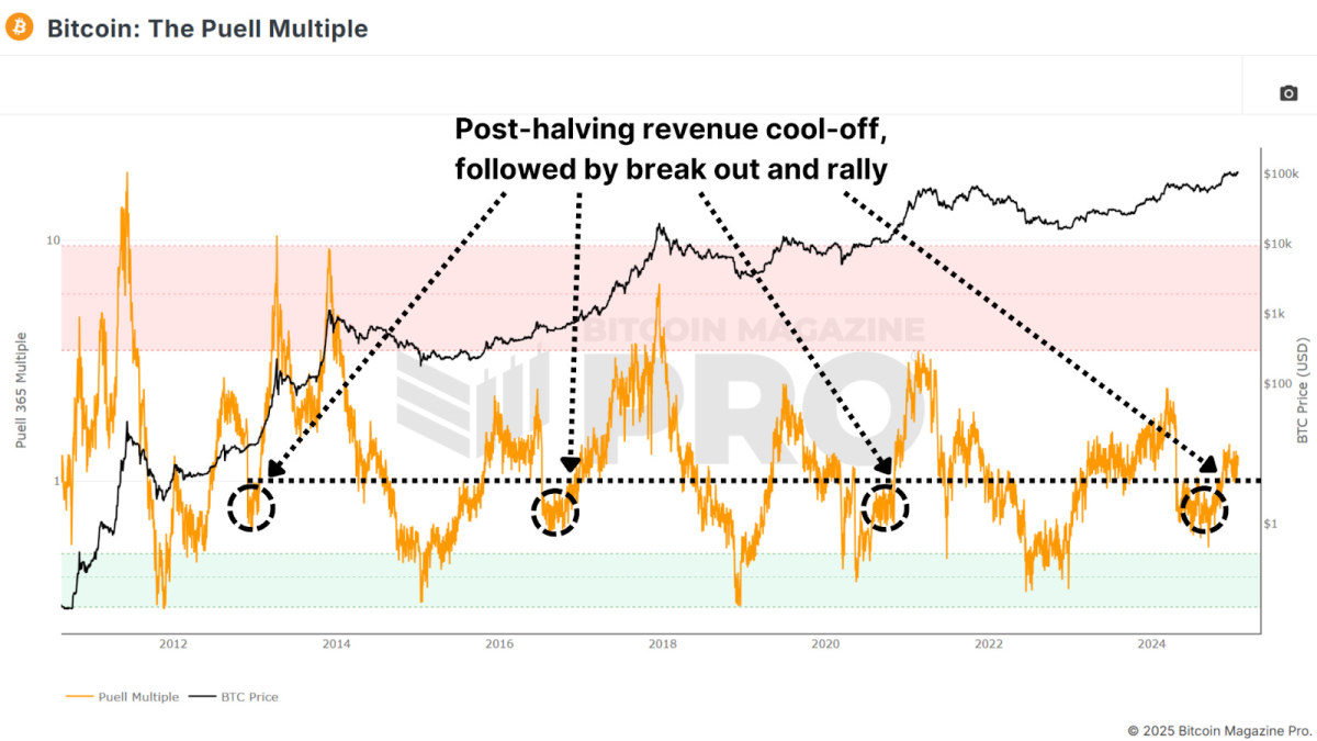 Bitcoin Deep Dive Data Analysis et Roundup en chaîne