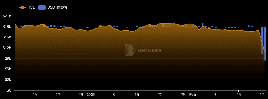 Valeur totale sur les portefeuilles de Bybit (Defillama)