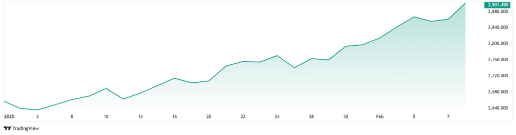 Graphique montrant les performances des prix de Gold en 2025.