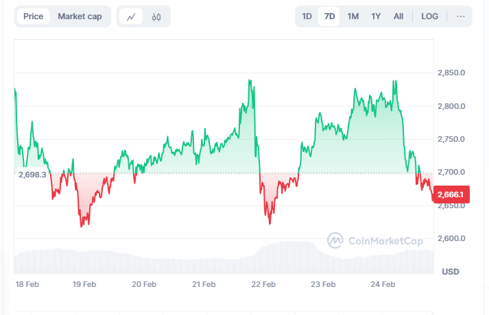 Ethereum est resté en dessous de 3000 $ malgré le support, les traders passent l'attention à l'échange de DTX pour un rendement de 33,4% Ethereum est reste en dessous de 3000 malgre le