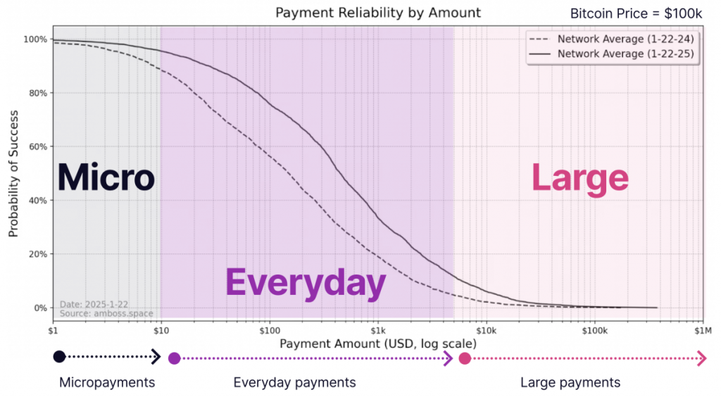 Le PDG d'Amboss parle de croissance du Bitcoin Lightning Network, Tether (USDT) sur Lightning