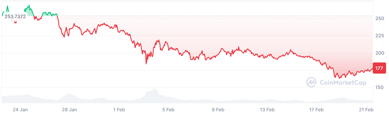 Le crash du meme de Solana etimule lexode de masse