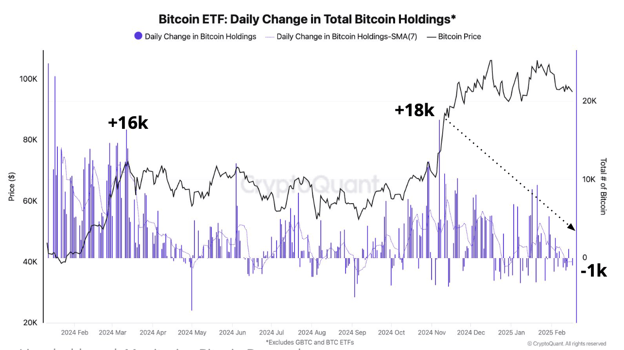 Changements quotidiens dans BTC ETF Holdings (cryptoquant)