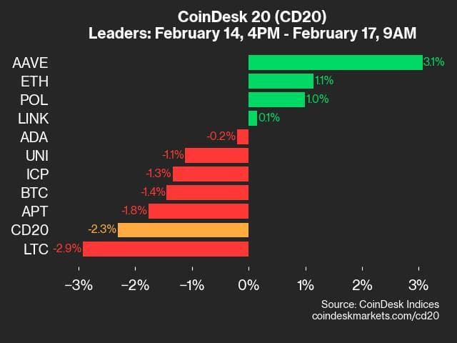 ETH a montré de la force au cours du week-end tandis que la plupart des membres du CD20 ont diminué (Indices de Coindesk)