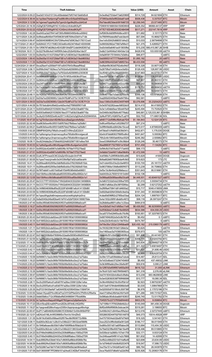Les utilisateurs de Coinbase perdent plus de 300 millions de dollars par an aux escroqueries en génie social - Zachxbt