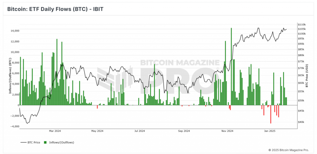 NASDAQ propose des rachats en nature pour le Bitcoin ETF de BlackRock