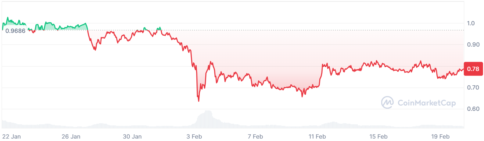 Ne manquez pas Cardano avant le prochain rallye de 30%, mais l'analyste recommande également un autre altcoin pour 12 200% de gains Ne manquez pas Cardano avant le prochain rallye de 30