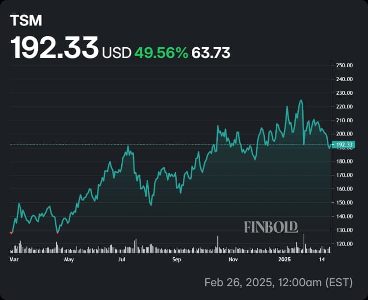 Performance de TSMC Stock au cours des 12 derniers mois.