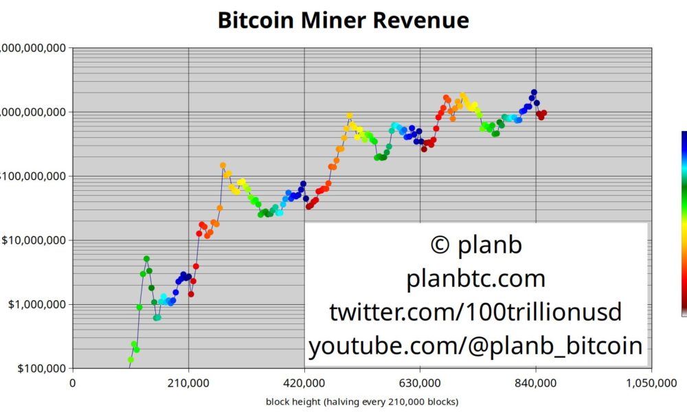Planb prédit le prix du bitcoin à doubler en 3 mois: 150 000 $ de cible!
