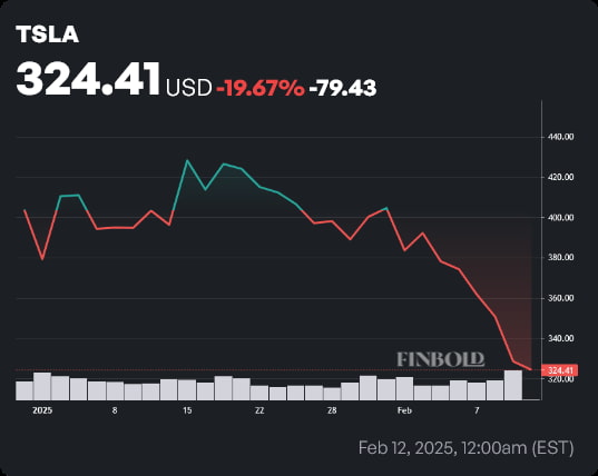 TSLA Prix des actions du cours l'année à début (YTD). Source: Finbold