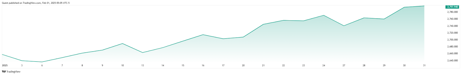 Voici le chemin de Gold a 3 000 apres