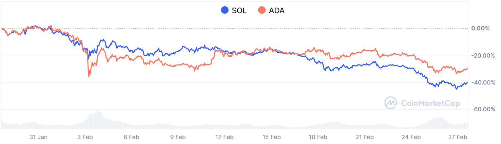 Avec Solana et Cardano Down, DTX Échange-t-il la meilleure crypto à acheter maintenant? 1740829183 618 Avec Solana et Cardano Down DTX Echange t il la meilleure crypto