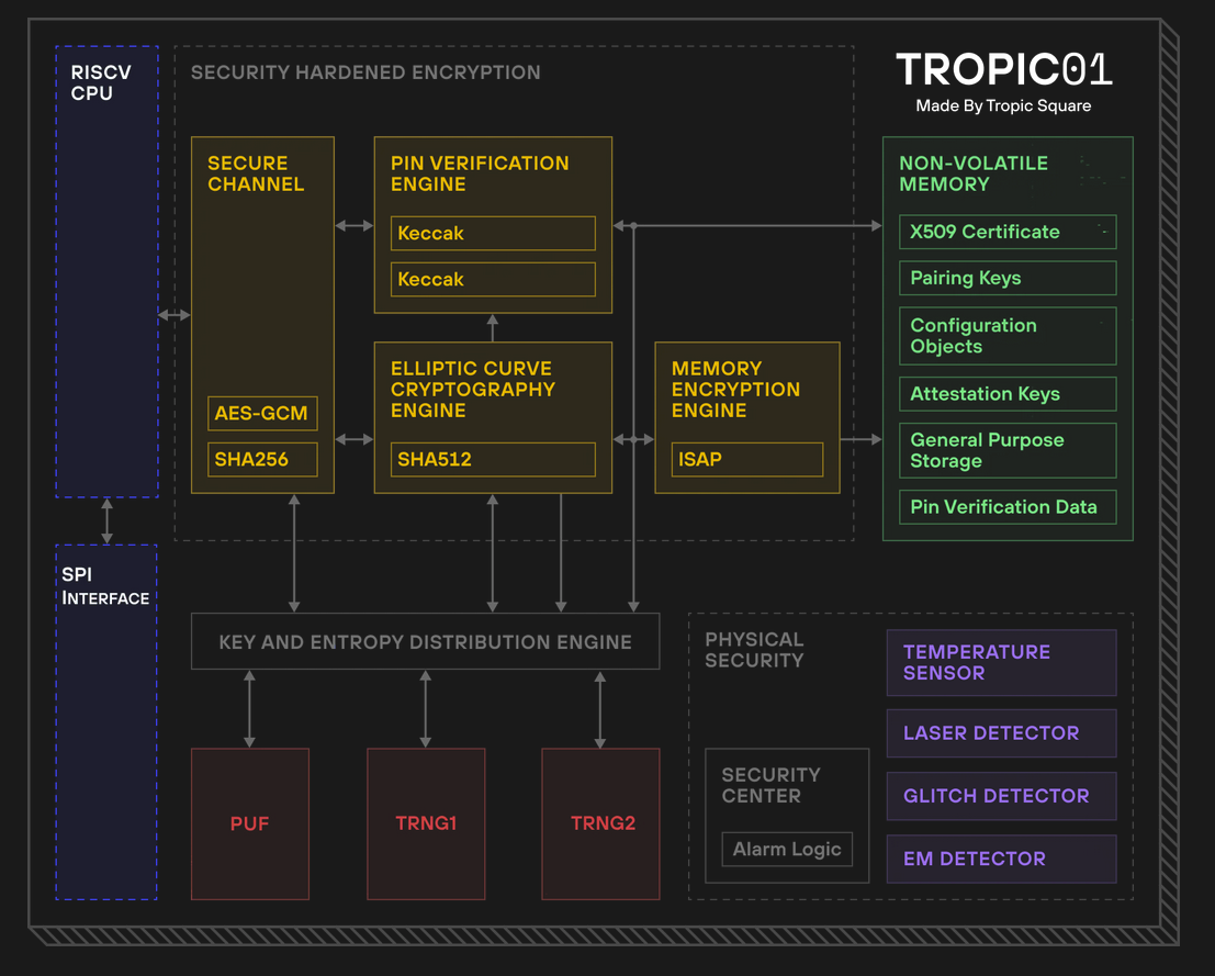 Tropic Square Tropic01: Architecture ouverte, élément sécurisé RISC-V à l'épreuve