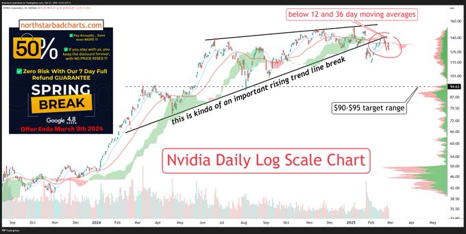 Le stock de Nvidia approche du «mode d'implosion»: quelle est la prochaine étape pour NVDA? 1740911796 110 Le stock de Nvidia approche du mode dimplosion quelle est