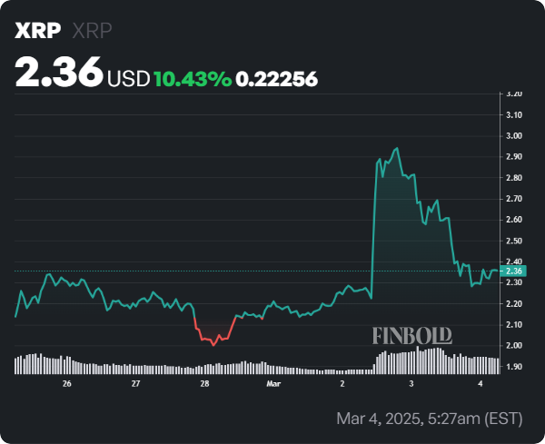 1741089912 339 Prix ​​XRP face a une correction nette a 1