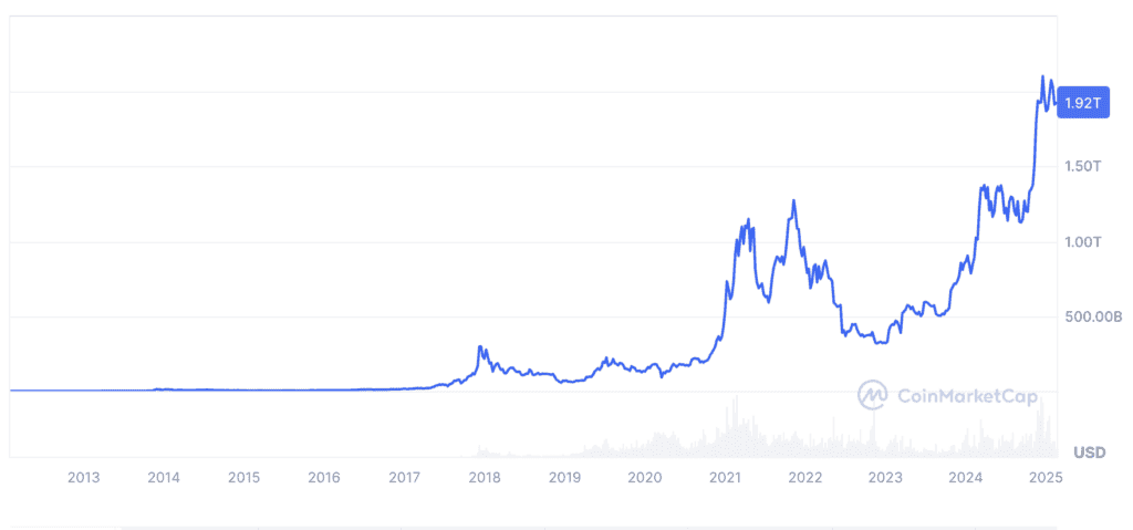Bitcoin et Afrique: Pourquoi pas la réserve de bœuf stratégique? 2 Bitcoin Bourse Capitalisation du marché