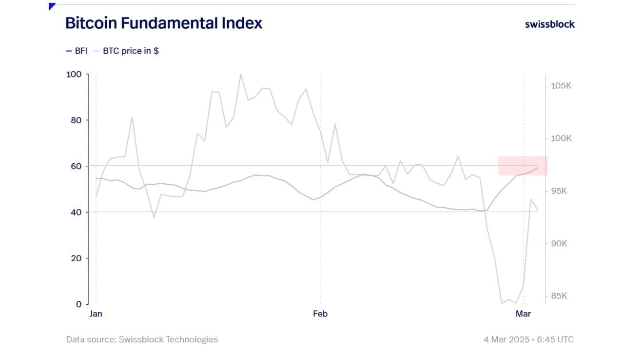 Indice fondamental Bitcoin de SwissBlock (SwissBlock)