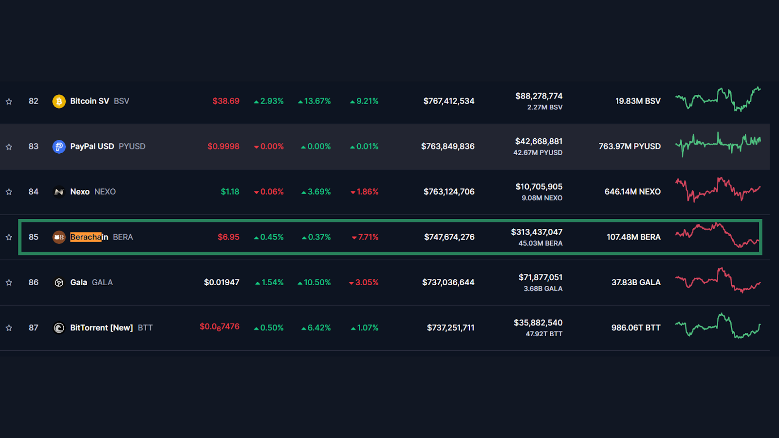 La capitalisation boursière de Berachain et la position de classement. Source: CoinmarketCap