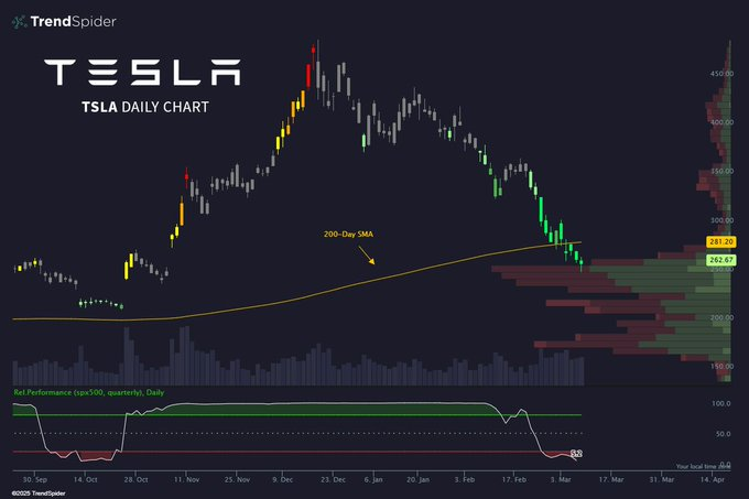 Tesla élimine tous les gains post-électoraux; Quand la souffrance de TSLA se terminera-t-elle? 1741462256 432 Tesla elimine tous les gains post electoraux Quand la souffrance de