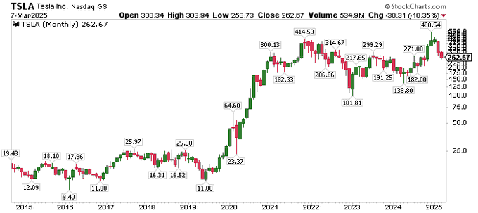 Tesla élimine tous les gains post-électoraux; Quand la souffrance de TSLA se terminera-t-elle? 1741462256 850 Tesla elimine tous les gains post electoraux Quand la souffrance de