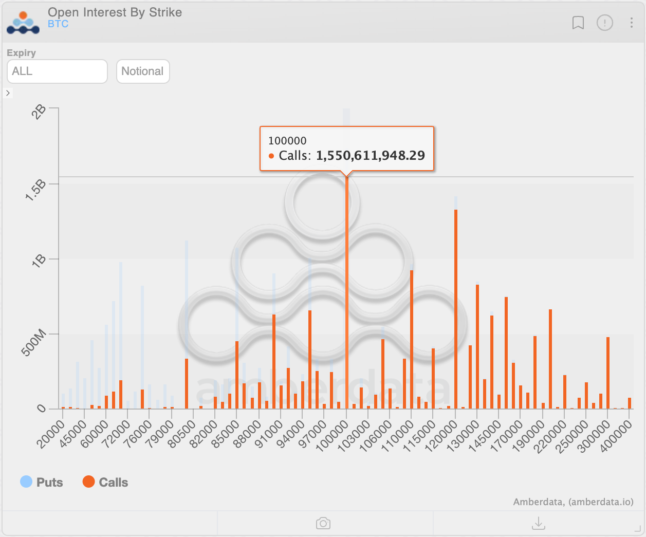 Open interest distribution in BTC options listed on Deribit. (Amberdata)